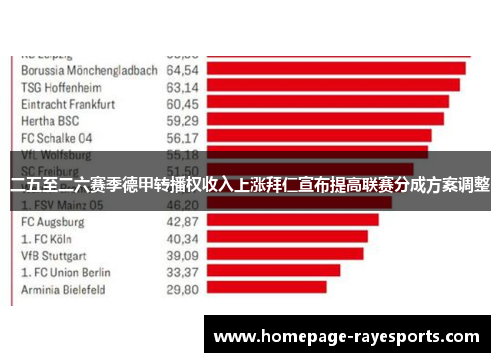 二五至二六赛季德甲转播权收入上涨拜仁宣布提高联赛分成方案调整 二五至二六赛季德甲转播权收入上涨拜仁宣布提高联赛分成方案调整